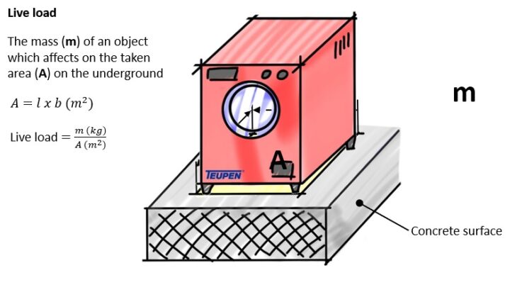 Floor Impacts When Using MEWPs And How To Calculate | MAYON